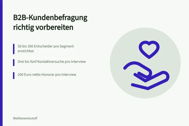 Karte zur Vorbereitung von B2B-Kundenbefragungen mit Rekrutierung und Honoraren. Kundenbefragung vorbereiten für B2B-Entscheider