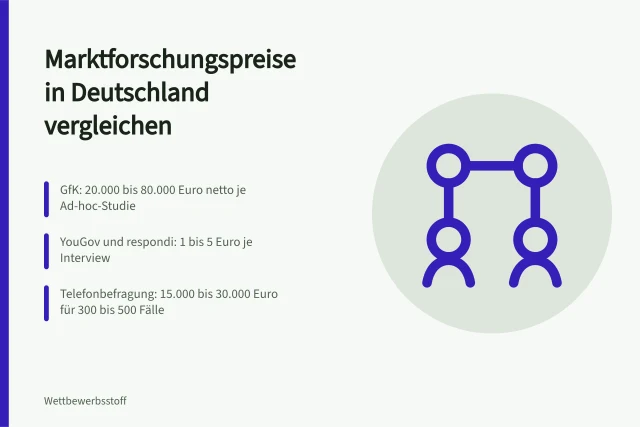 Karte vergleicht Preise und Anbieter von Marktforschungsstudien in Deutschland. Marktforschungsanbieter vergleichen: Was kostet eine Studie in Deutschland