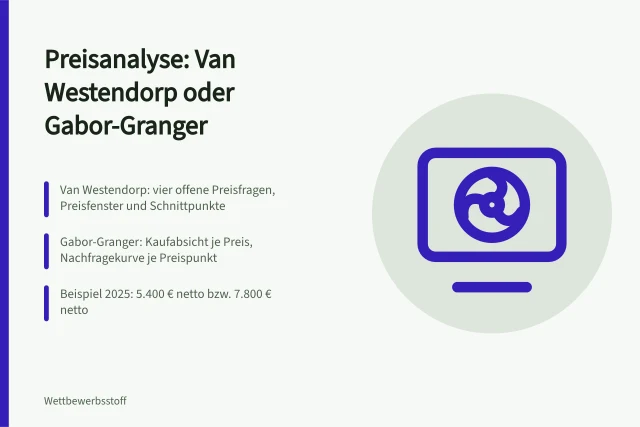 Karte zur Preisanalyse mit Van Westendorp und Gabor-Granger. Preisanalyse im Markt mit Van Westendorp oder Gabor-Granger