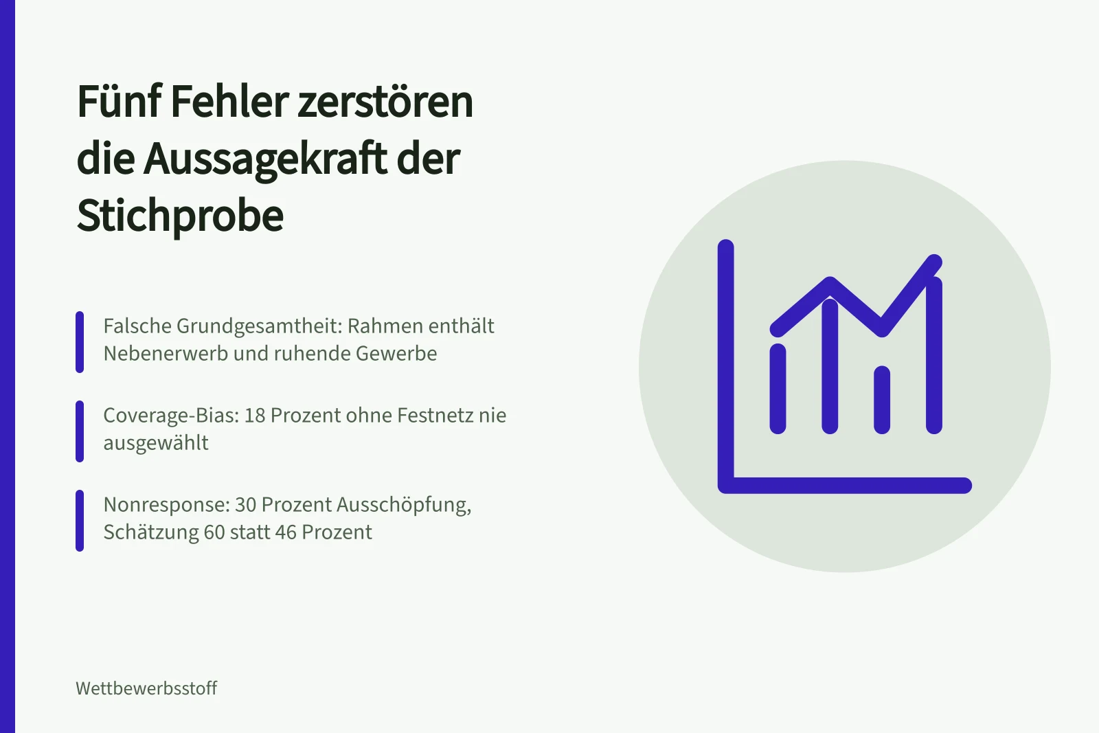 Karte zu fünf Fehlern der Stichprobenziehung und ihrer Wirkung auf Aussagekraft