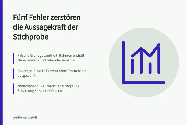 Karte zu fünf Fehlern der Stichprobenziehung und ihrer Wirkung auf Aussagekraft. Stichprobe und Aussagekraft mit 5 Fehlern in der Stichprobenziehung