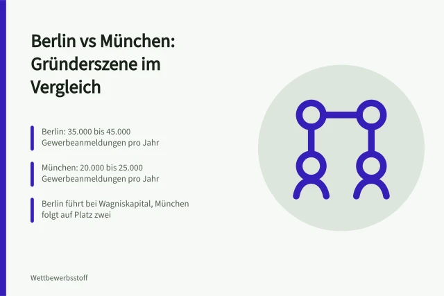 Vergleich der Wettbewerbsdichte und Gründerszenen von Berlin und München. Wettbewerbsdichte in Berlin und München, ein Vergleich der Gründerszenen