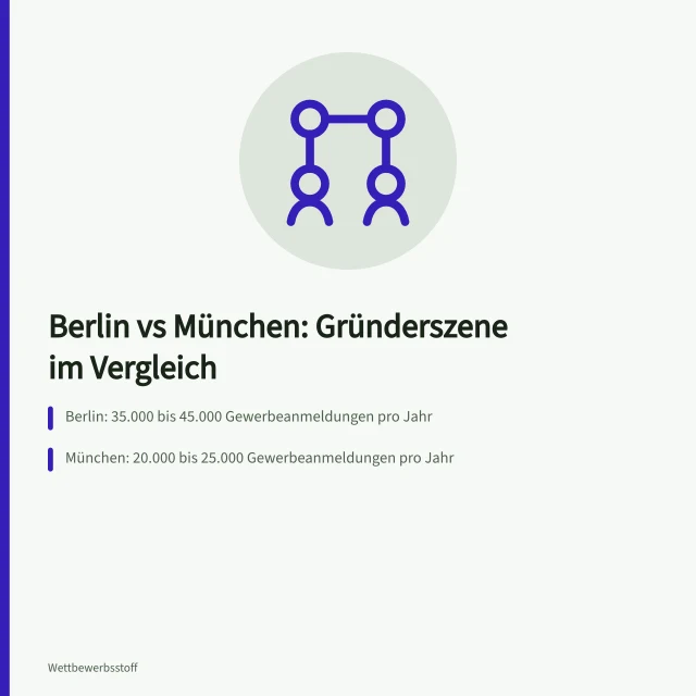 Vergleich der Wettbewerbsdichte und Gründerszenen von Berlin und München. Wettbewerbsdichte in Berlin und München, ein Vergleich der Gründerszenen