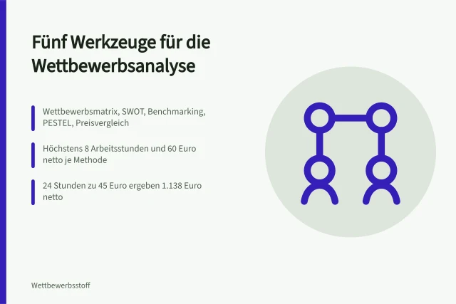 Karte zu fünf Wettbewerbsanalyse-Methoden mit Kosten und Zeitaufwand. Wettbewerbsanalyse Methoden mit 5 Werkzeugen für kleine Unternehmen